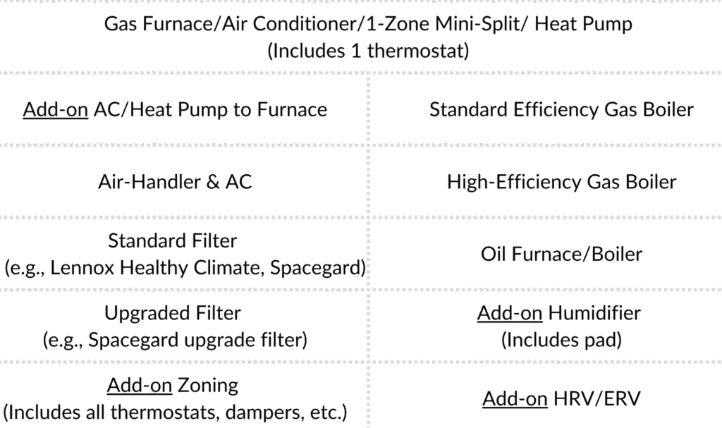 A diagram listing types of heating and cooling systems: gas furnace, heat pump, AC, boilers, filters, humidifier, HRV/ERV, zoning systems.